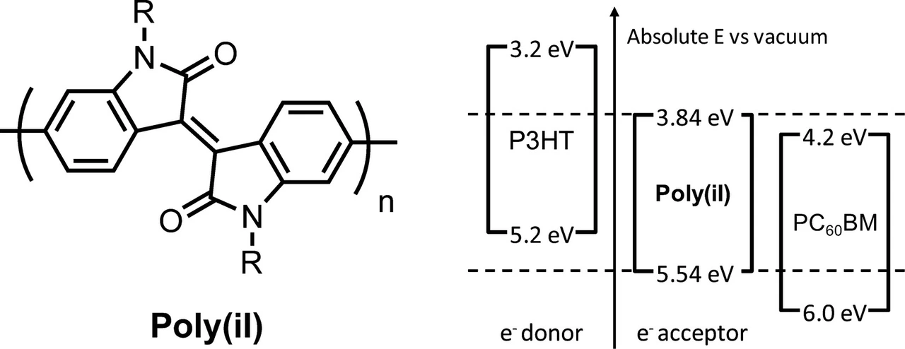 Table of contents graphic: n-Type Conjugated Polyisoindigos