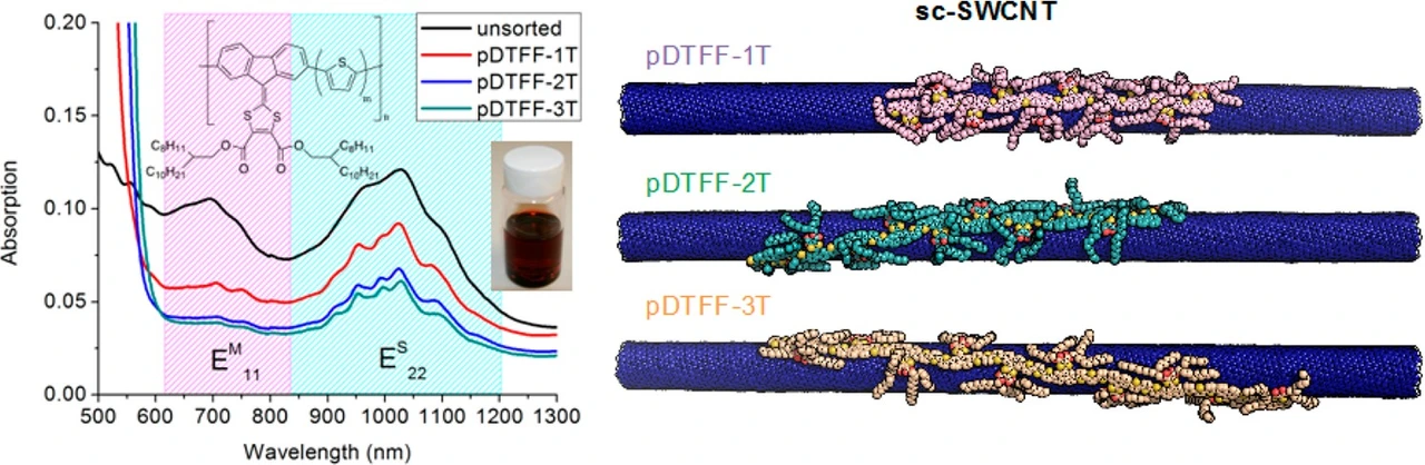 Table of contents graphic: Scalable and Selective Dispersion of Semiconducting Arc-Discharged Carbon Nanotubes by Dithiafulvalene/Thiophene Copolymers for Thin Film Transistors