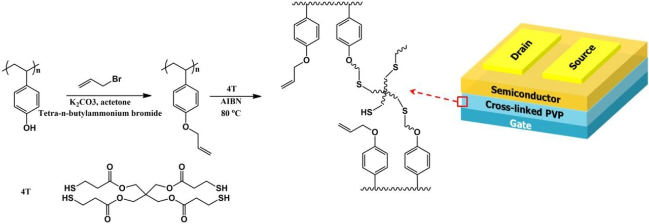 Table of contents graphic: Thiol–ene Cross-Linked Polymer Gate Dielectrics for Low-Voltage Organic Thin-Film Transistors