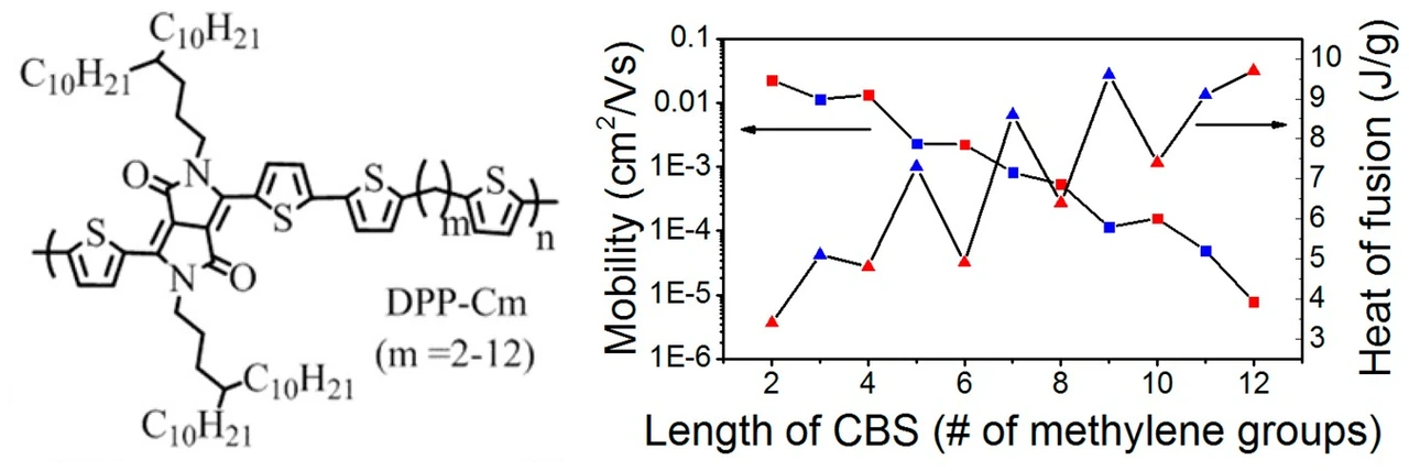 Table of contents graphic: Complementary Semiconducting Polymer Blends: the Influence of Conjugation-Break Spacer Length in Matrix Polymers
