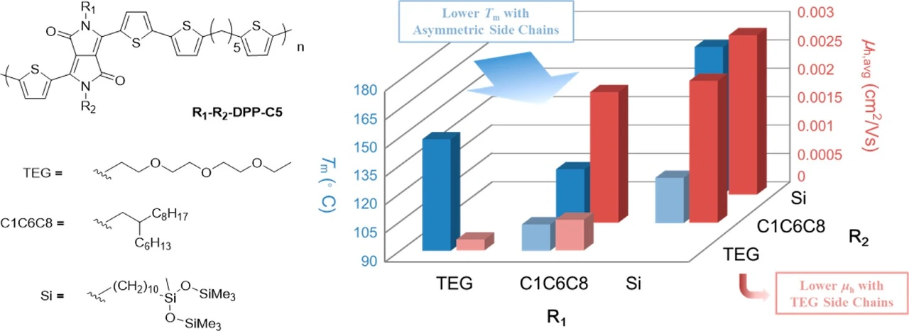 Table of contents graphic: Complementary Semiconducting Polymer Blends: Influence of Side Chains of Matrix Polymers