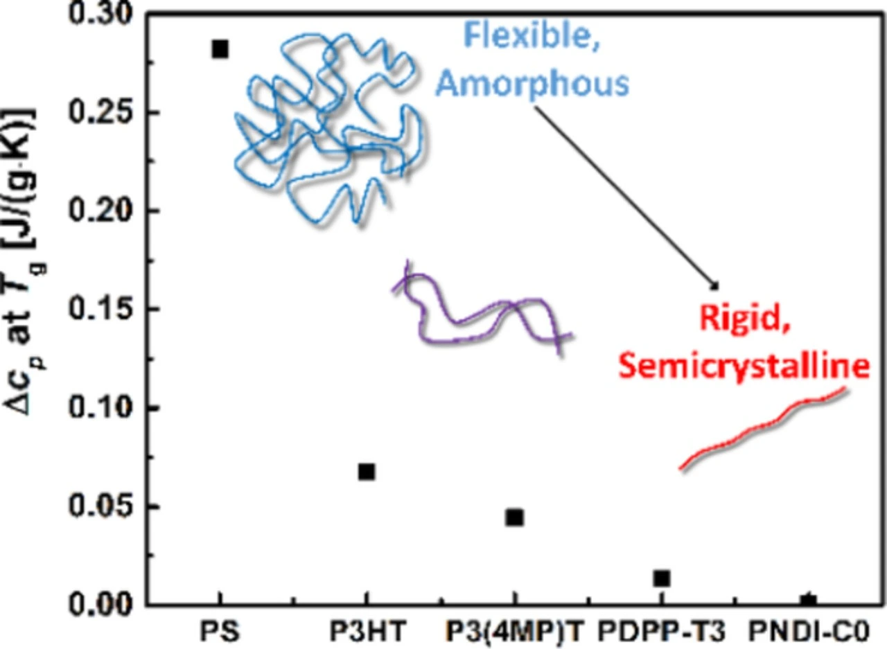 Table of contents graphic: Challenge and Solution of Characterizing Glass Transition Temperature for Conjugated Polymers by Differential Scanning Calorimetry