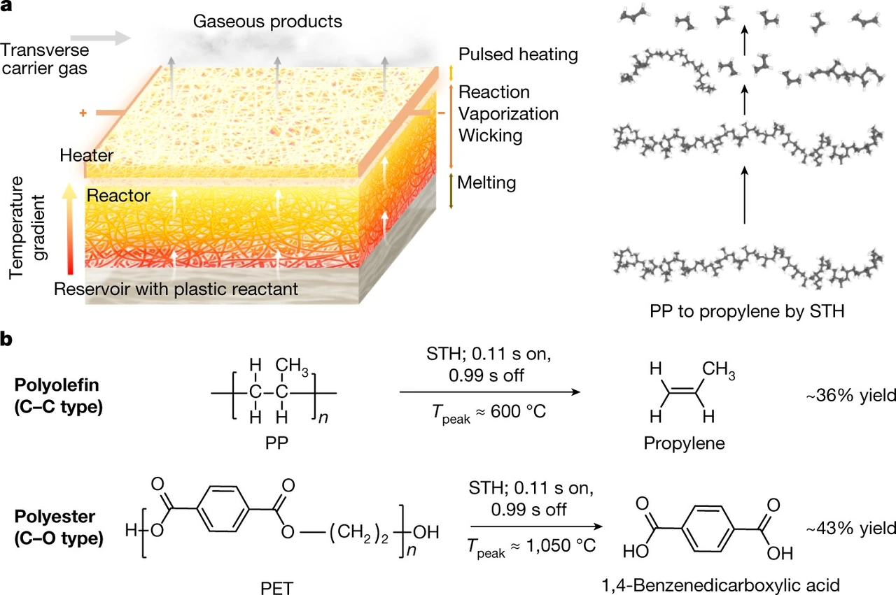 Table of contents graphic: Depolymerization of plastics by means of electrified spatiotemporal heating