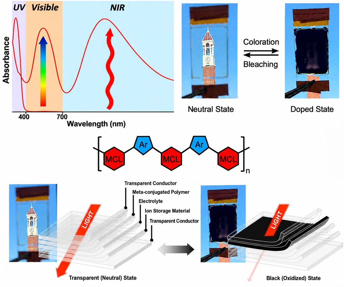 Absorbance spectrum, the polymer repeat unit of meta-conjugated linkers and aromatic units, and photographs and device diagrams of an electrochromic film switching from transparent to black